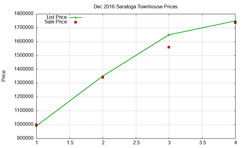 Saratoga Townhouses Just Sold 2016-12 Saratoga Townhouses Just Sold 2016-12