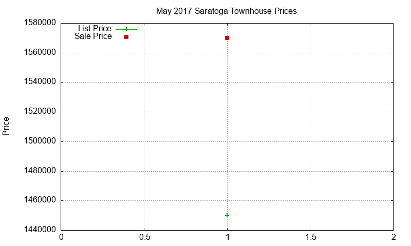 Saratoga Townhouses Just Sold 2017-05