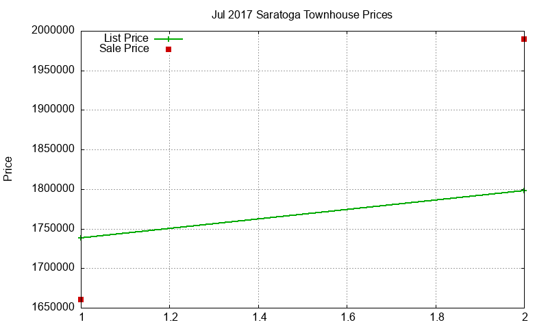 Saratoga Townhouses Just Sold 2017-07