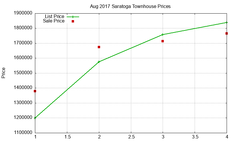 Saratoga Townhouses Just Sold 2017-08