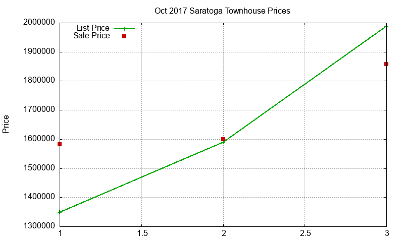 Saratoga Townhouses Just Sold 2017-10