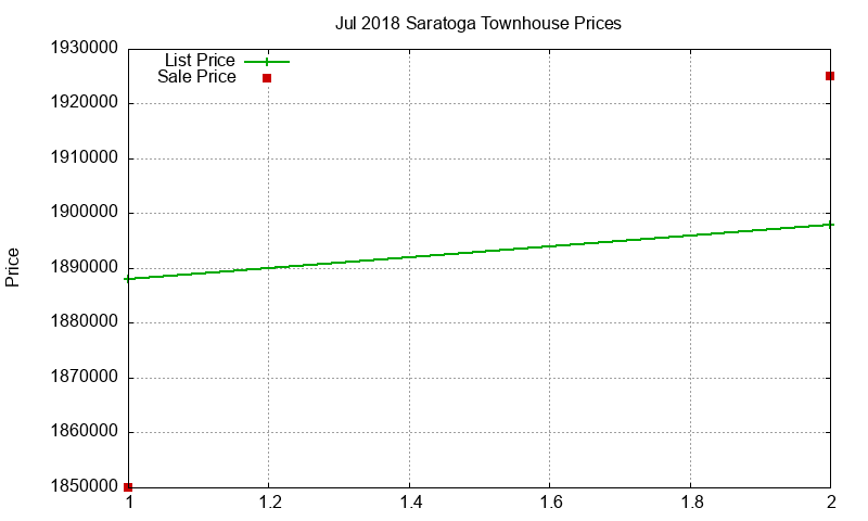 Saratoga Townhouses Just Sold 2018-07 Saratoga Townhouses Just Sold 2018-07