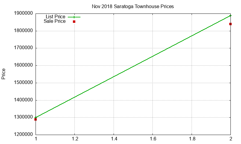 Saratoga Townhouses Just Sold 2018-11 Saratoga Townhouses Just Sold 2018-11