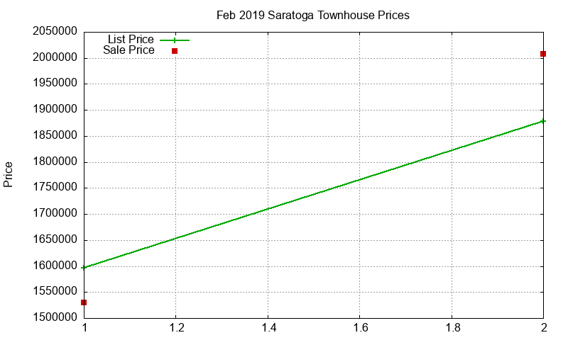 Saratoga Townhouses Just Sold 2019-02 Saratoga Townhouses Just Sold 2019-02