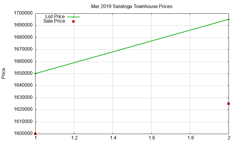 Saratoga Townhouses Just Sold 2019-03 Saratoga Townhouses Just Sold 2019-03
