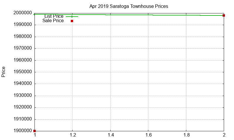 Saratoga Townhouses Just Sold 2019-04 Saratoga Townhouses Just Sold 2019-04