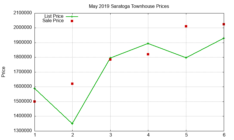 Saratoga Townhouses Just Sold 2019-05 Saratoga Townhouses Just Sold 2019-05