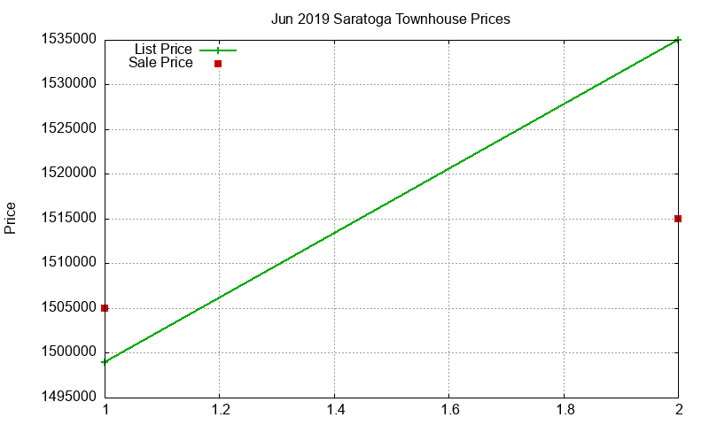 Saratoga Townhouses Just Sold 2019-06 Saratoga Townhouses Just Sold 2019-06