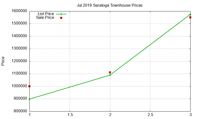 Saratoga Townhouses Just Sold 2019-07 Saratoga Townhouses Just Sold 2019-07