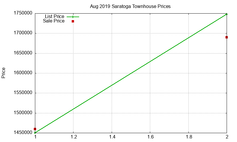 Saratoga Townhouses Just Sold 2019-08 Saratoga Townhouses Just Sold 2019-08