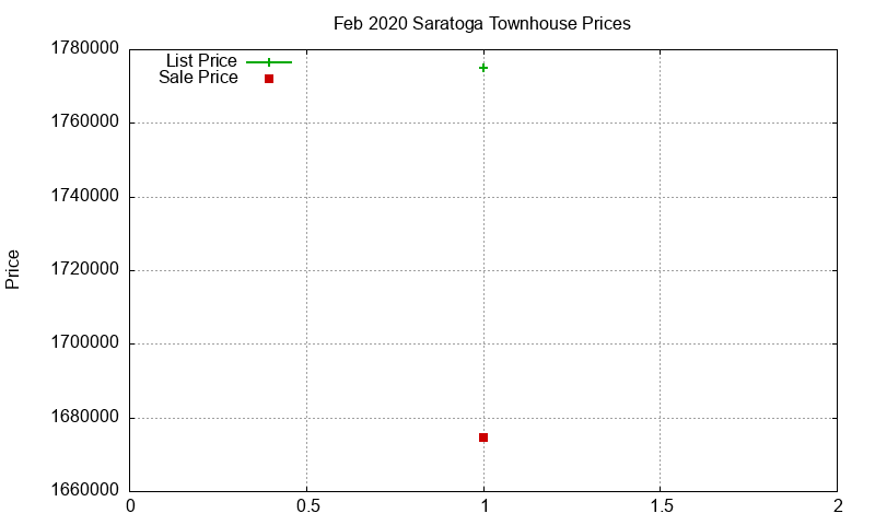 Saratoga Townhouses Just Sold 2020-02 Saratoga Townhouses Just Sold 2020-02