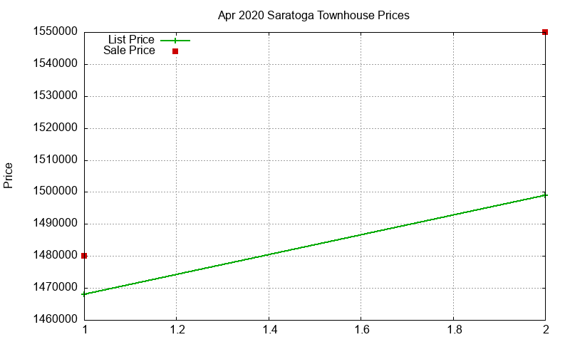 Saratoga Townhouses Just Sold 2020-04 Saratoga Townhouses Just Sold 2020-04