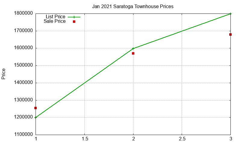Saratoga Townhouses Just Sold 2021-01 Saratoga Townhouses Just Sold 2021-01