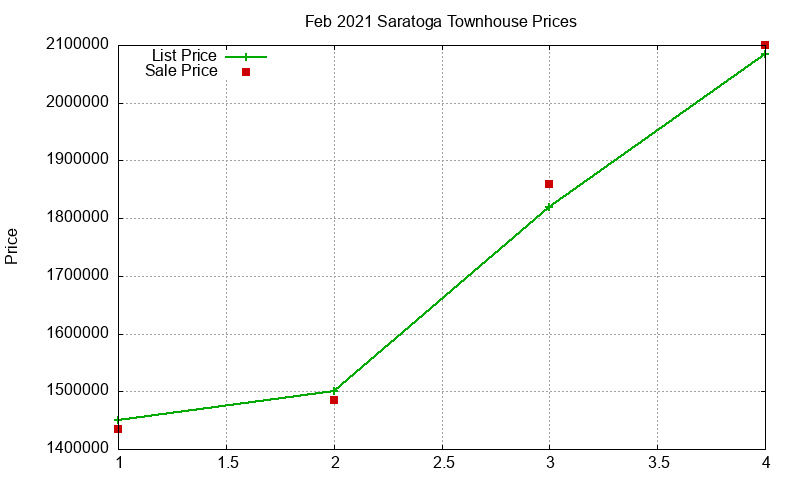 Saratoga Townhouses Just Sold 2021-02 Saratoga Townhouses Just Sold 2021-02