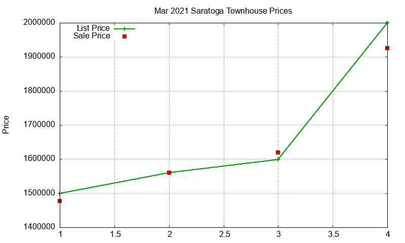 Saratoga Townhouses Just Sold 2021-03 Saratoga Townhouses Just Sold 2021-03