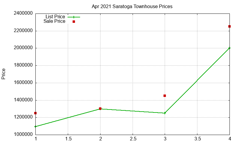 Saratoga Townhouses Just Sold 2021-04 Saratoga Townhouses Just Sold 2021-04