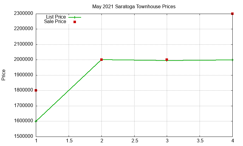 Saratoga Townhouses Just Sold 2021-05 Saratoga Townhouses Just Sold 2021-05