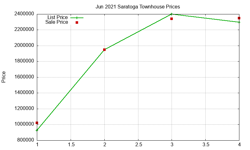 Saratoga Townhouses Just Sold 2021-06 Saratoga Townhouses Just Sold 2021-06