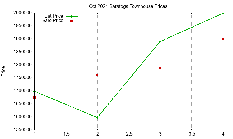 Saratoga Townhouses Just Sold 2021-10