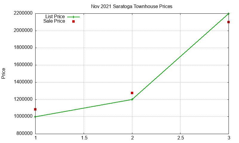 Saratoga Townhouses Just Sold 2021-11 Saratoga Townhouses Just Sold 2021-11