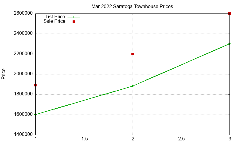 Saratoga Townhouses Just Sold 2022-03 Saratoga Townhouses Just Sold 2022-03