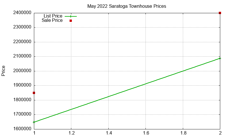 Saratoga Townhouses Just Sold 2022-05 Saratoga Townhouses Just Sold 2022-05