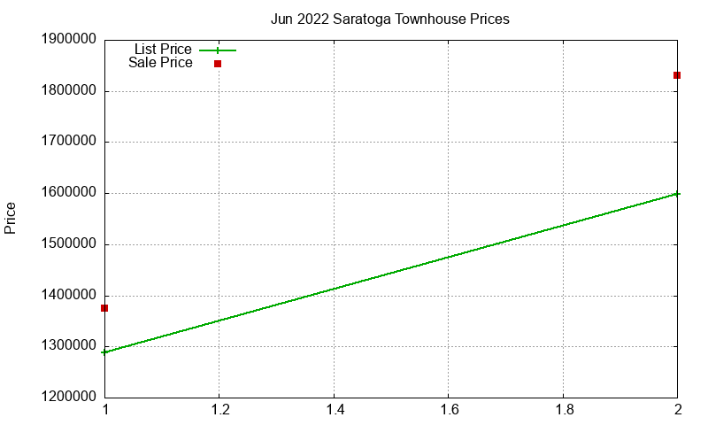 Saratoga Townhouses Just Sold 2022-06 Saratoga Townhouses Just Sold 2022-06