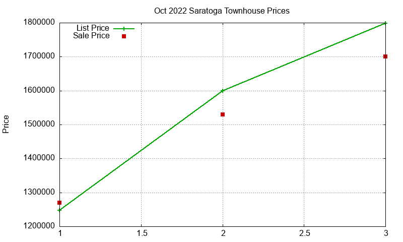 Saratoga Townhouses Just Sold 2022-10 Saratoga Townhouses Just Sold 2022-10