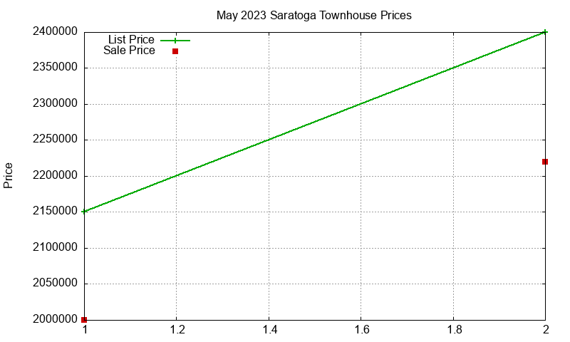 Saratoga Townhouses Just Sold 2023-05 Saratoga Townhouses Just Sold 2023-05