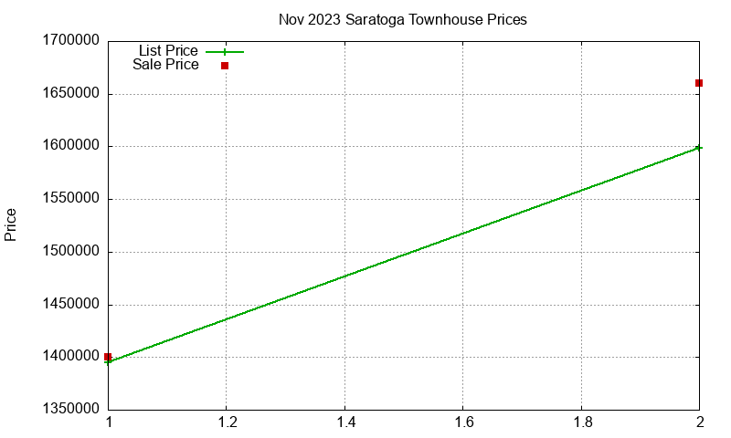 Saratoga Townhouses Just Sold 2023-11 Saratoga Townhouses Just Sold 2023-11