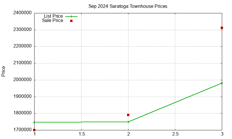 Saratoga Townhouses Just Sold 2024-09