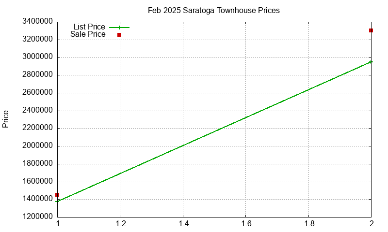 Saratoga Townhouses Just Sold 2025-02