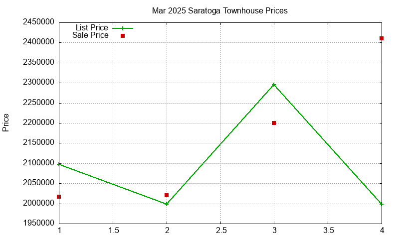 Saratoga Townhouses Just Sold 2025-03