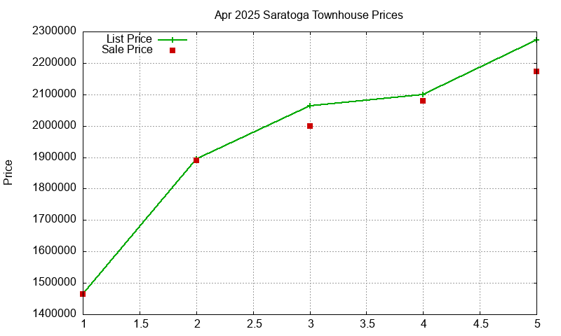 Saratoga Townhouses Just Sold 2025-04