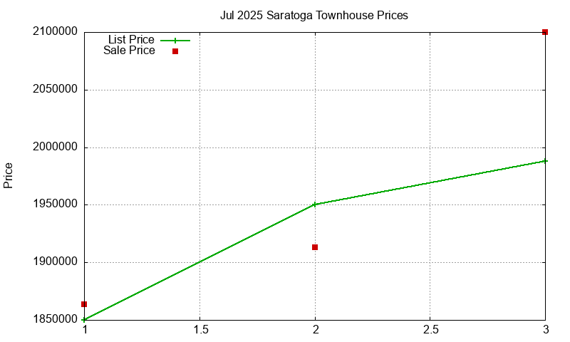 Saratoga Townhouses Just Sold 2025-07