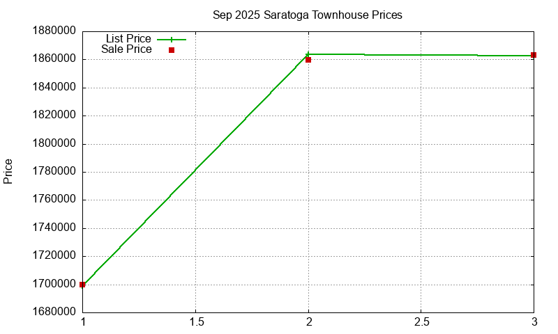 Saratoga Townhouses Just Sold 2025-09