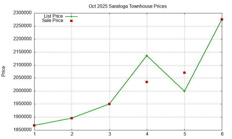 Saratoga Townhouses Just Sold 2025-10