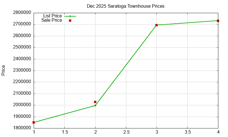Saratoga Townhouses Just Sold 2025-12