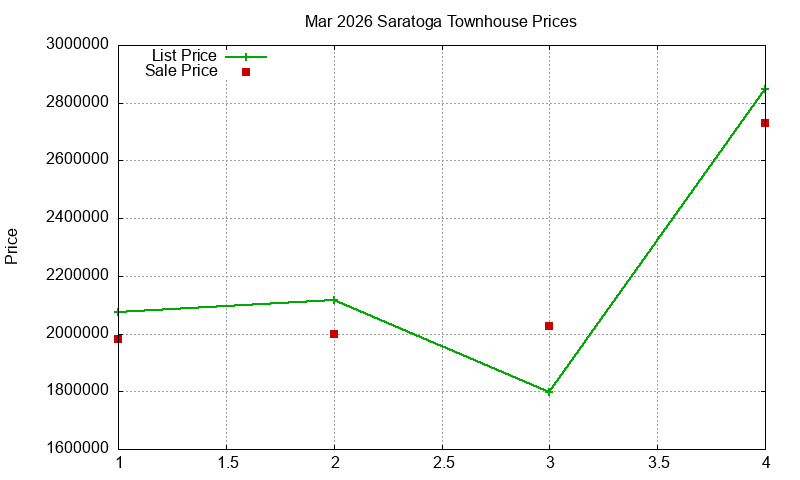 Saratoga Townhouses Just Sold 2026-03