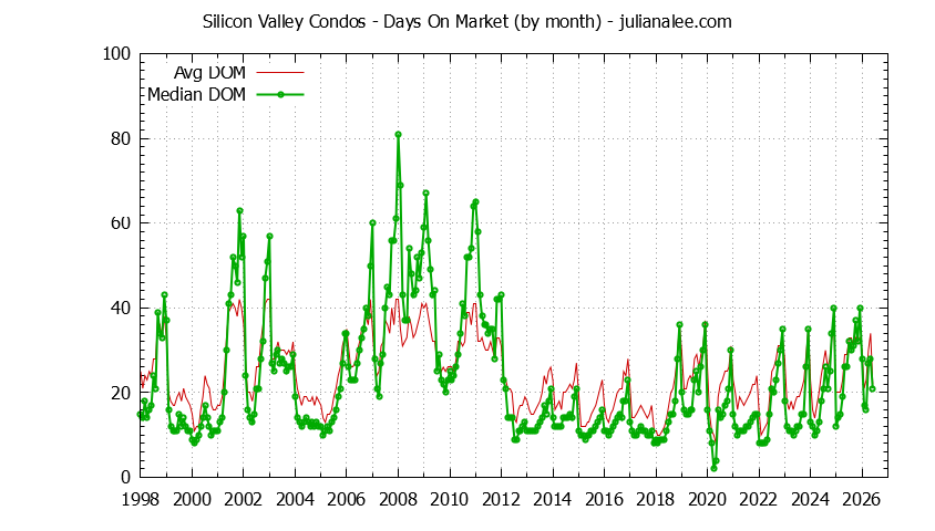 Graph of the Monthly Average Days On Market for Silicon Valley Condos - Silicon Valley Real Estate Trends