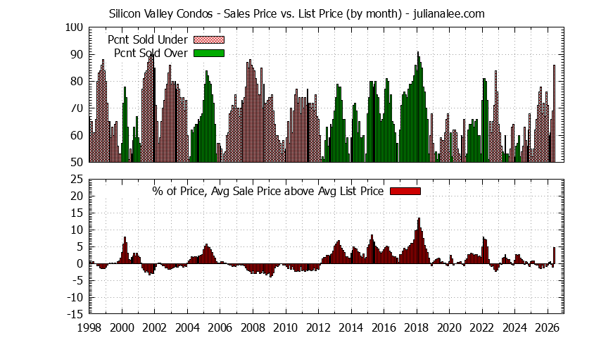 Graph of the Monthly Average Sales Price vs. List Price for Silicon Valley Condos - Silicon Valley Real Estate Trends