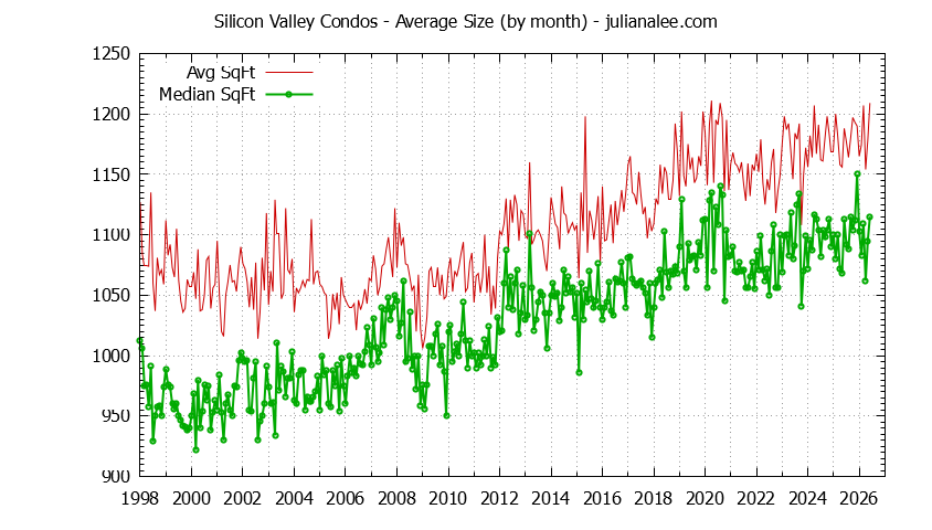 Graph of the Monthly Average Size of Silicon Valley Condos Sold - Silicon Valley Real Estate Trends