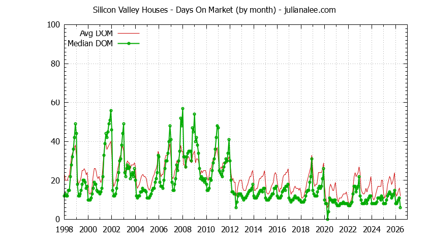 Graph of the Monthly Average Days On Market for Silicon Valley Houses - Silicon Valley Real Estate Trends