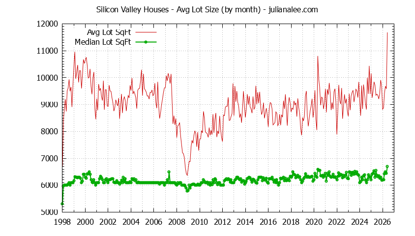 Graph of the Monthly Average Lot Size of Silicon Valley Houses Sold - Silicon Valley Real Estate Trends