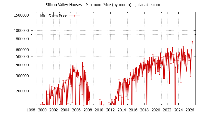 Graph of the Monthly Minimum Price of Silicon Valley Houses - Silicon Valley Real Estate Trends