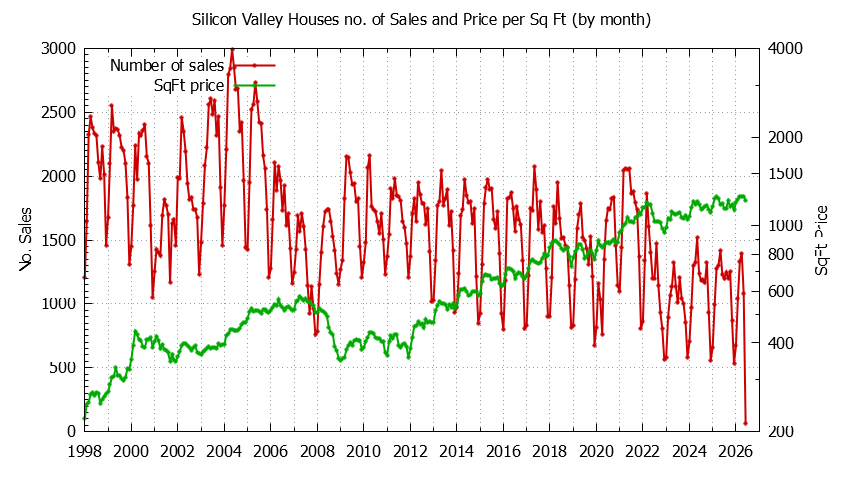 Graph of the Monthly Number of Silicon Valley Houses Sold - Silicon Valley Real Estate Trends