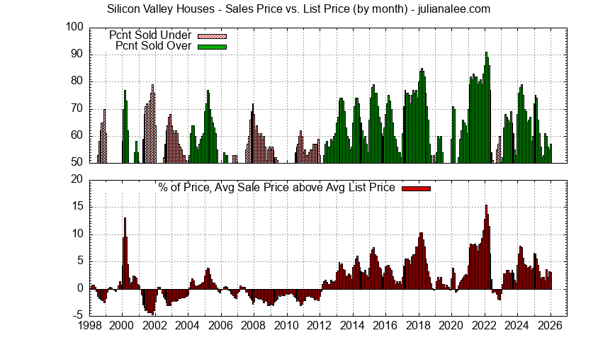 Silicon Valley house sales prices vs. list prices