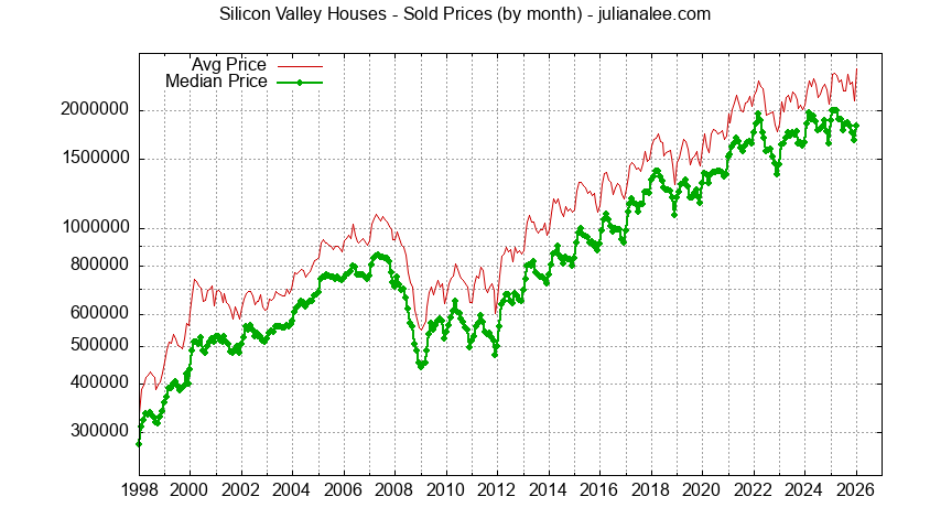 Silicon Valley home prices: average home price and median home price