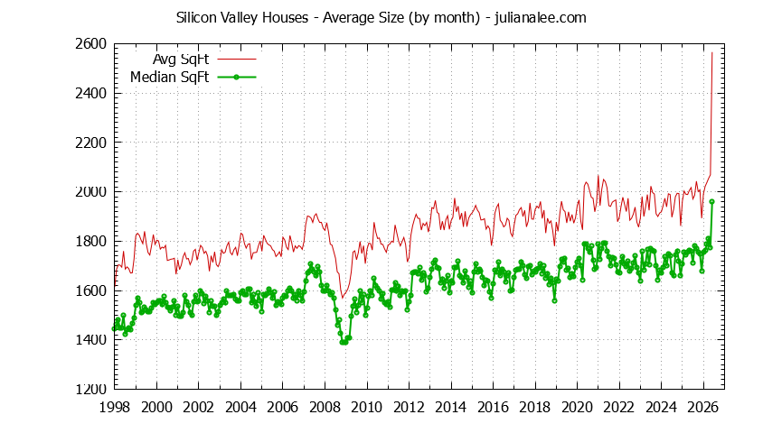 Graph of the Monthly Average Size of Silicon Valley Houses Sold - Silicon Valley Real Estate Trends