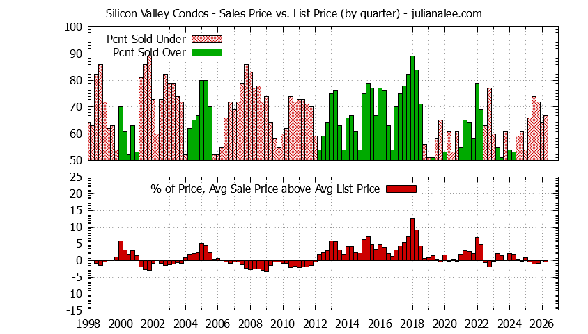 Graph of the Quarterly Average Sales Price vs. List Price for Silicon Valley Condos - Silicon Valley Real Estate Trends